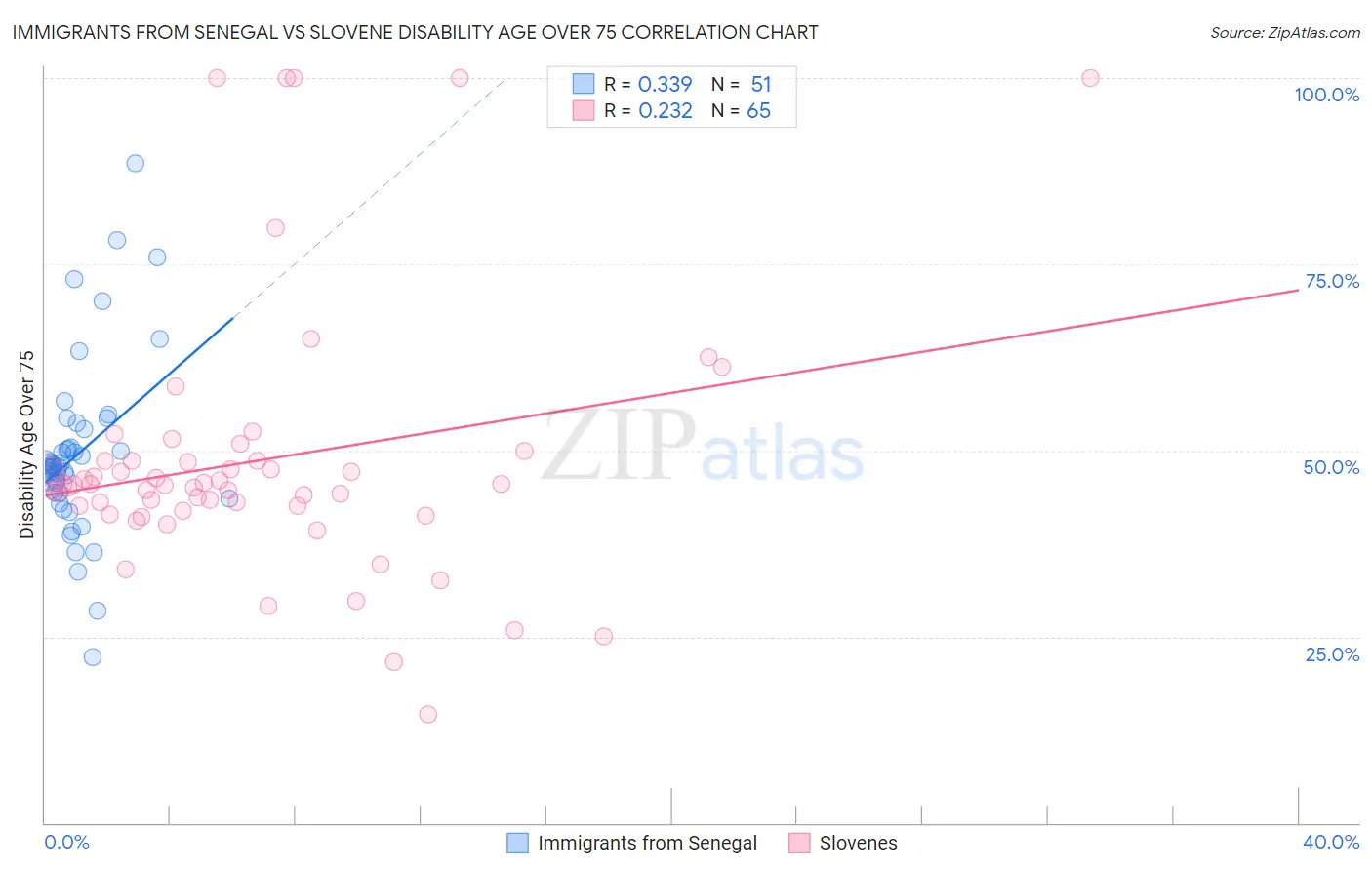 Immigrants from Senegal vs Slovene Disability Age Over 75