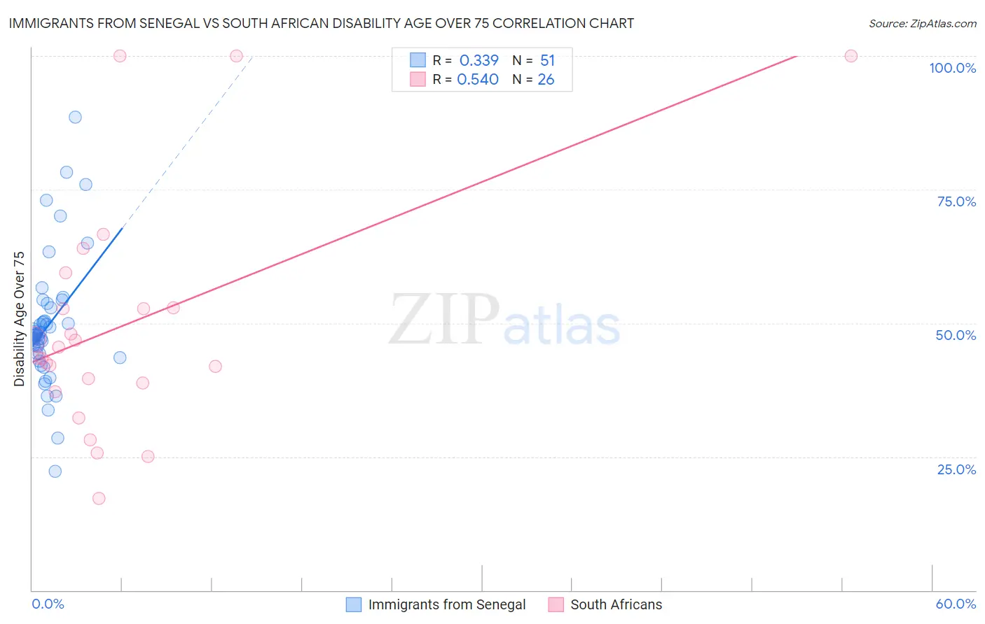 Immigrants from Senegal vs South African Disability Age Over 75