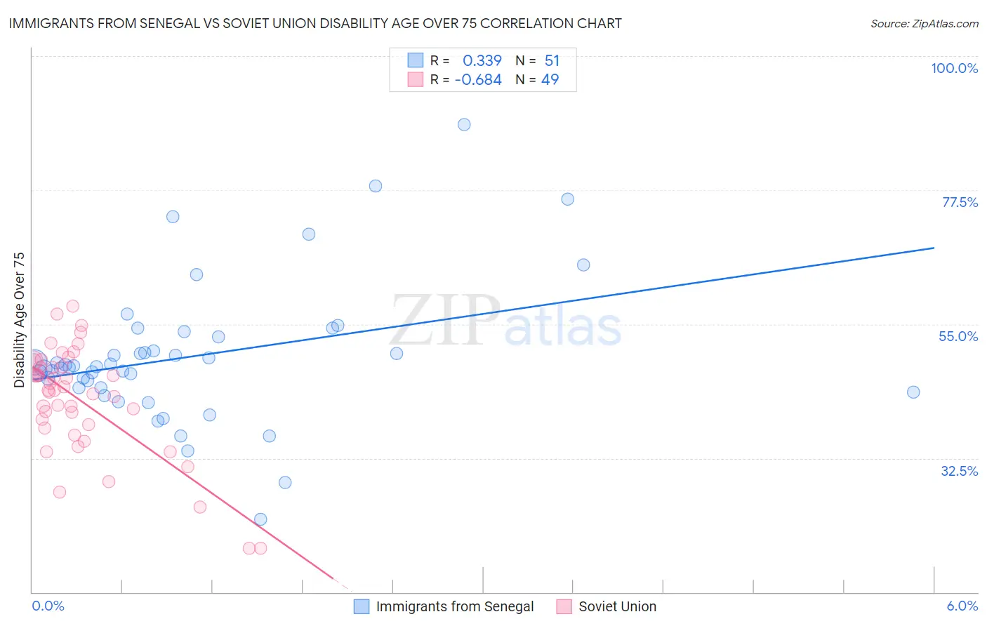 Immigrants from Senegal vs Soviet Union Disability Age Over 75