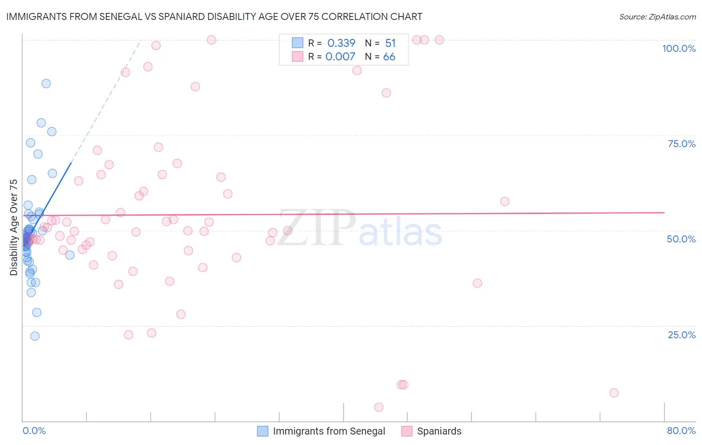 Immigrants from Senegal vs Spaniard Disability Age Over 75