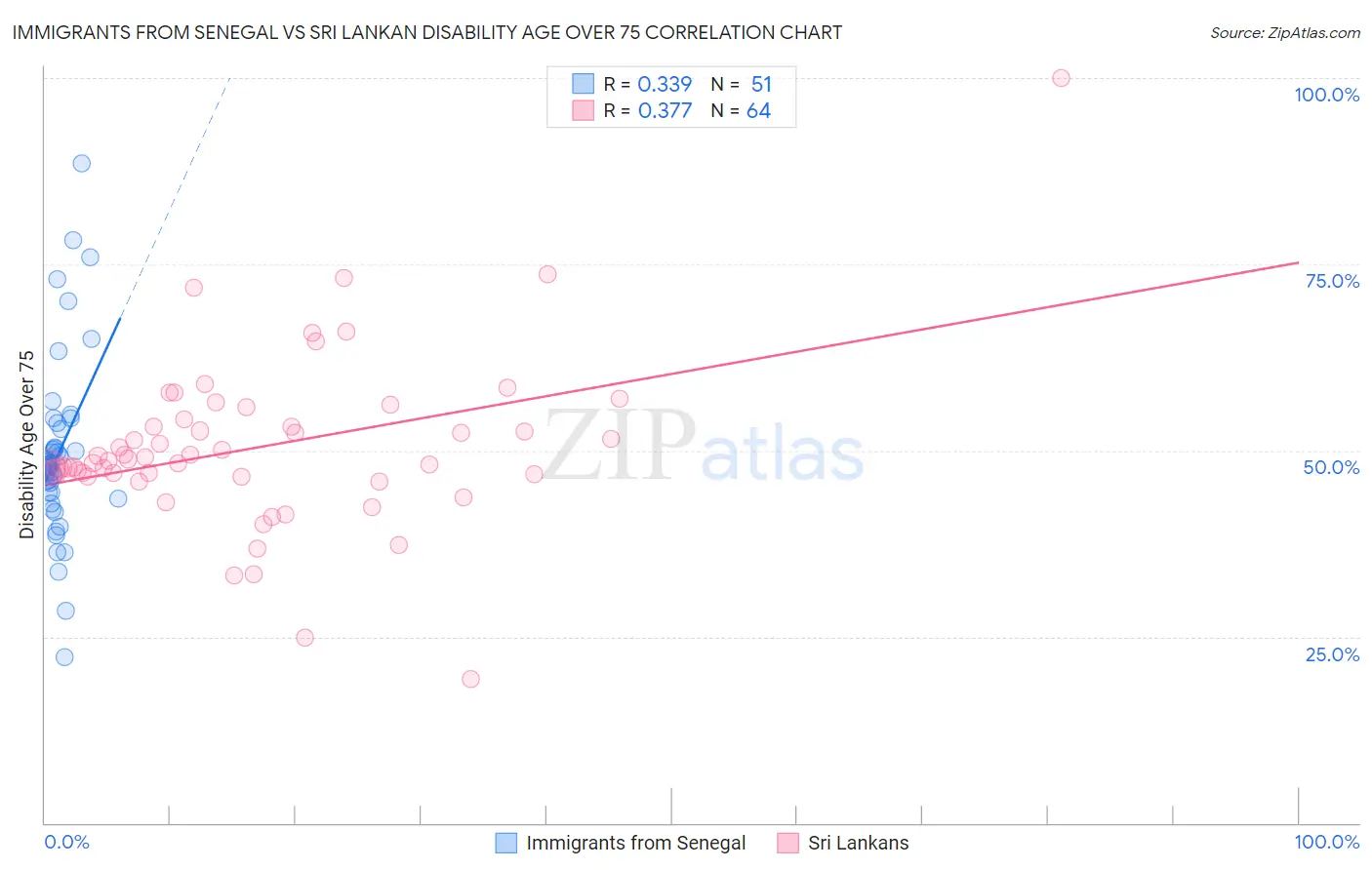 Immigrants from Senegal vs Sri Lankan Disability Age Over 75