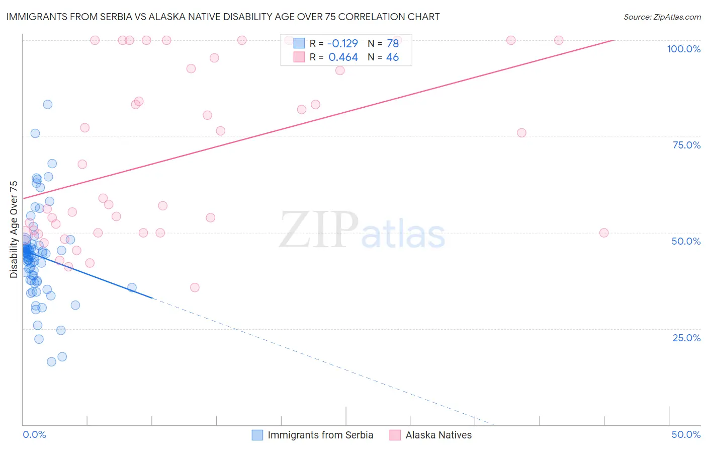 Immigrants from Serbia vs Alaska Native Disability Age Over 75