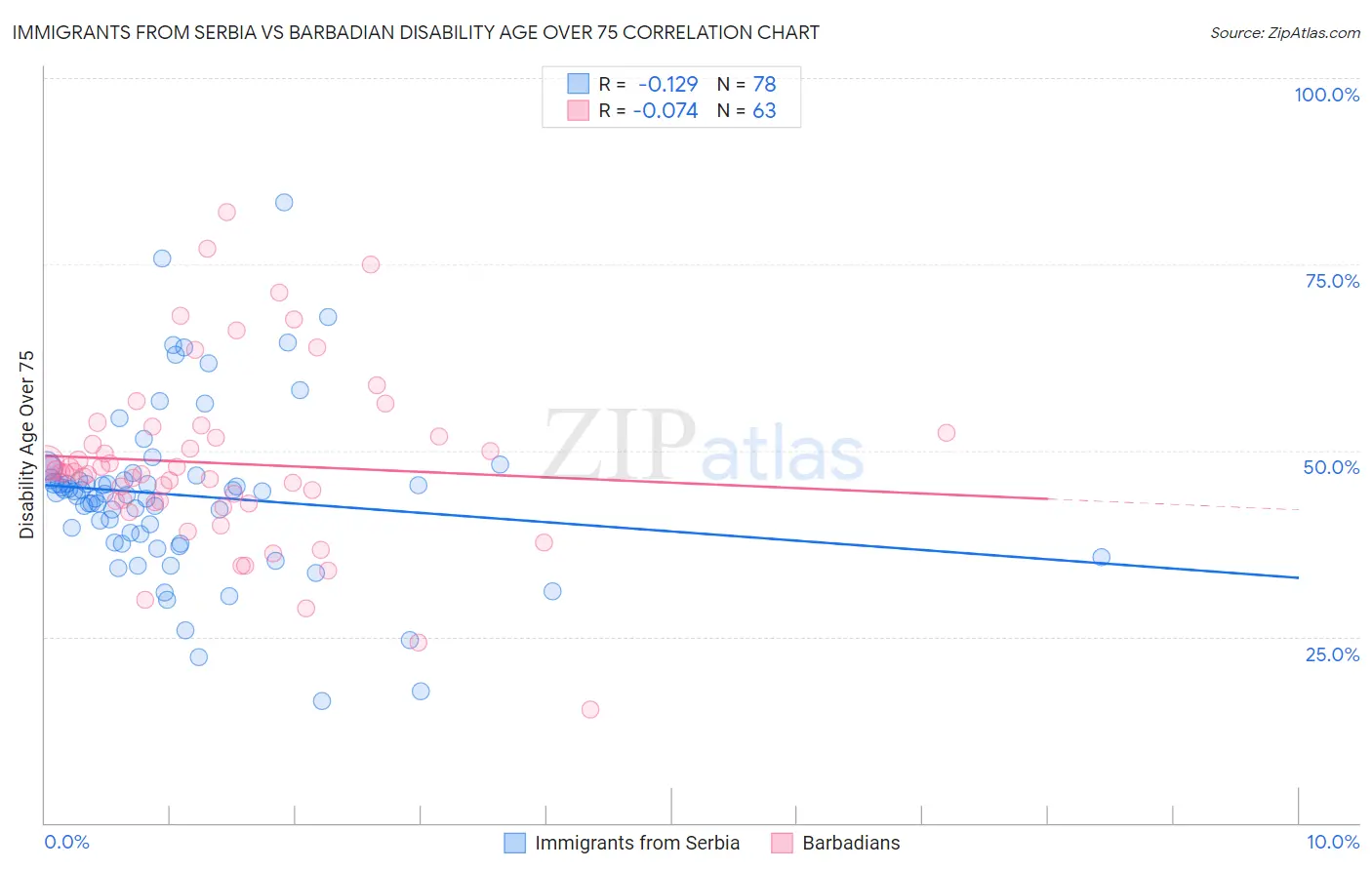 Immigrants from Serbia vs Barbadian Disability Age Over 75