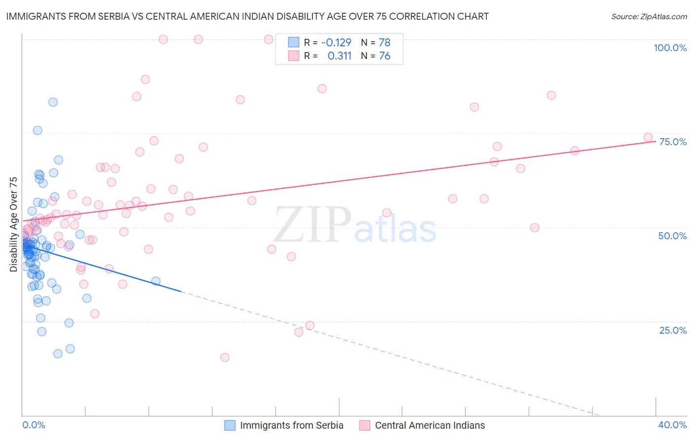 Immigrants from Serbia vs Central American Indian Disability Age Over 75