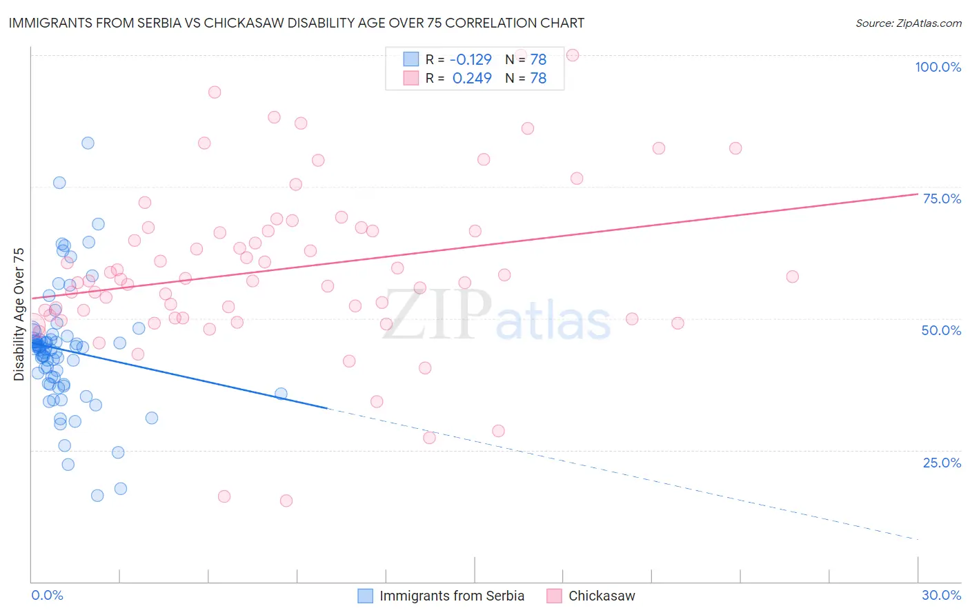 Immigrants from Serbia vs Chickasaw Disability Age Over 75