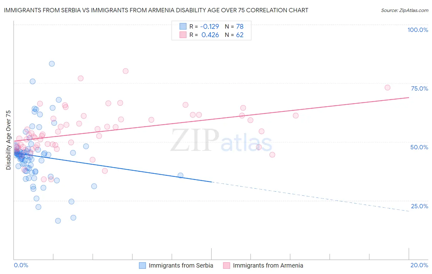 Immigrants from Serbia vs Immigrants from Armenia Disability Age Over 75