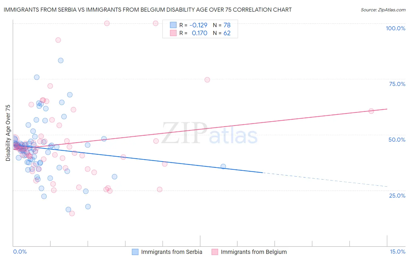 Immigrants from Serbia vs Immigrants from Belgium Disability Age Over 75