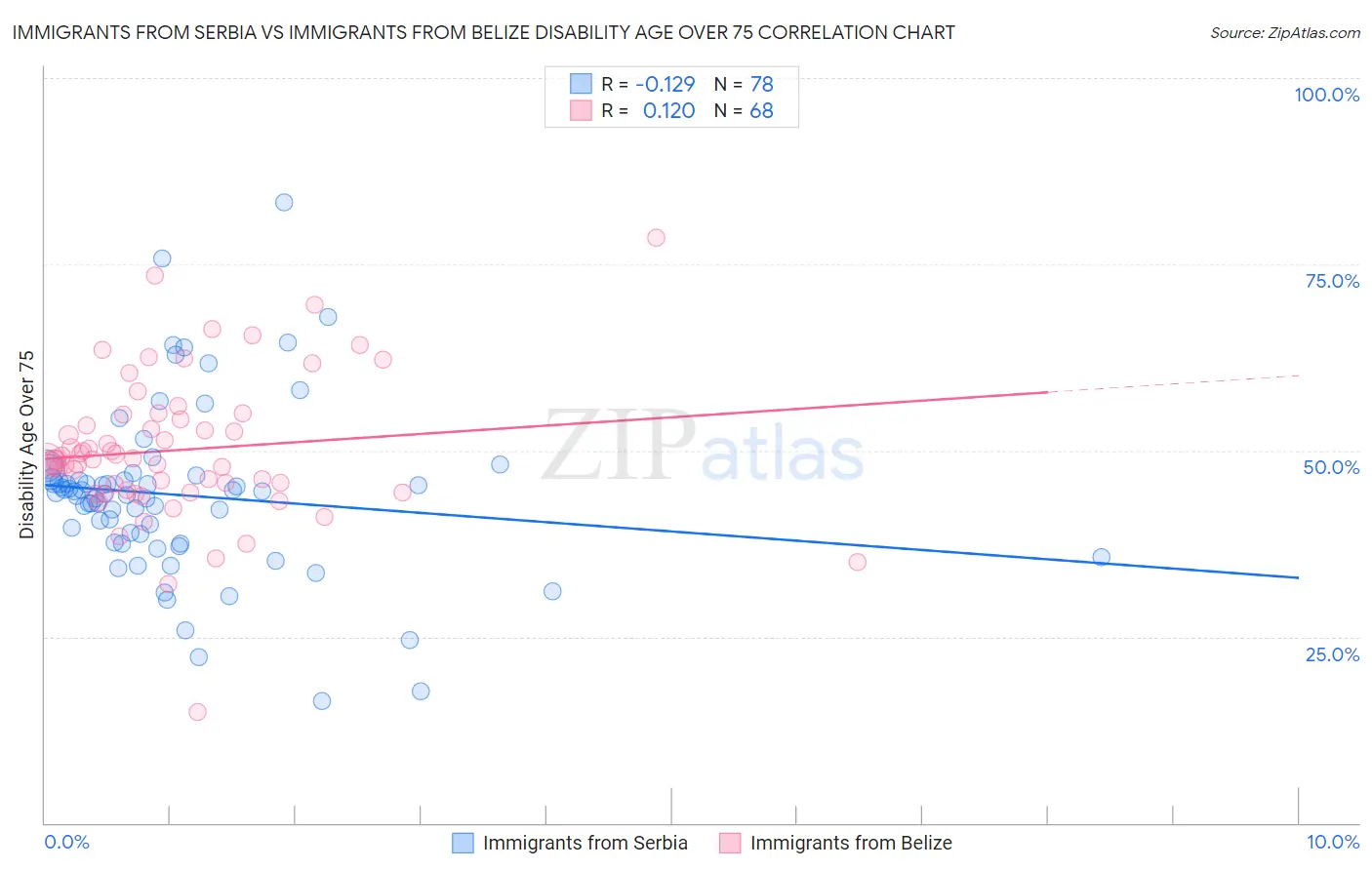Immigrants from Serbia vs Immigrants from Belize Disability Age Over 75