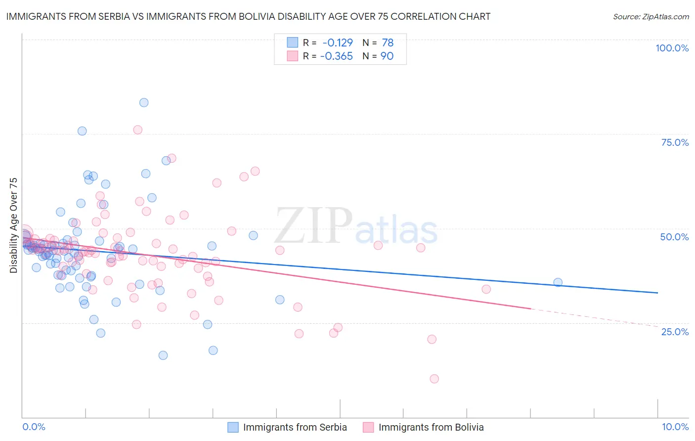 Immigrants from Serbia vs Immigrants from Bolivia Disability Age Over 75