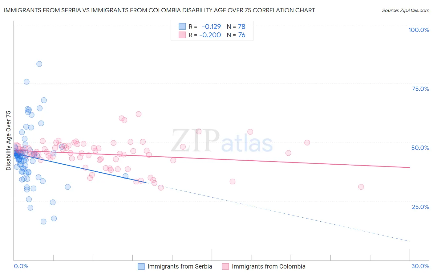 Immigrants from Serbia vs Immigrants from Colombia Disability Age Over 75