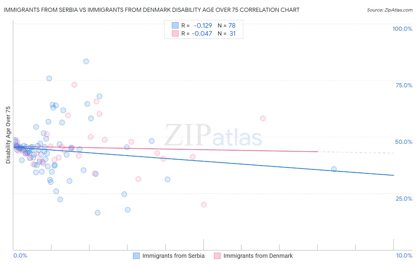 Immigrants from Serbia vs Immigrants from Denmark Disability Age Over 75