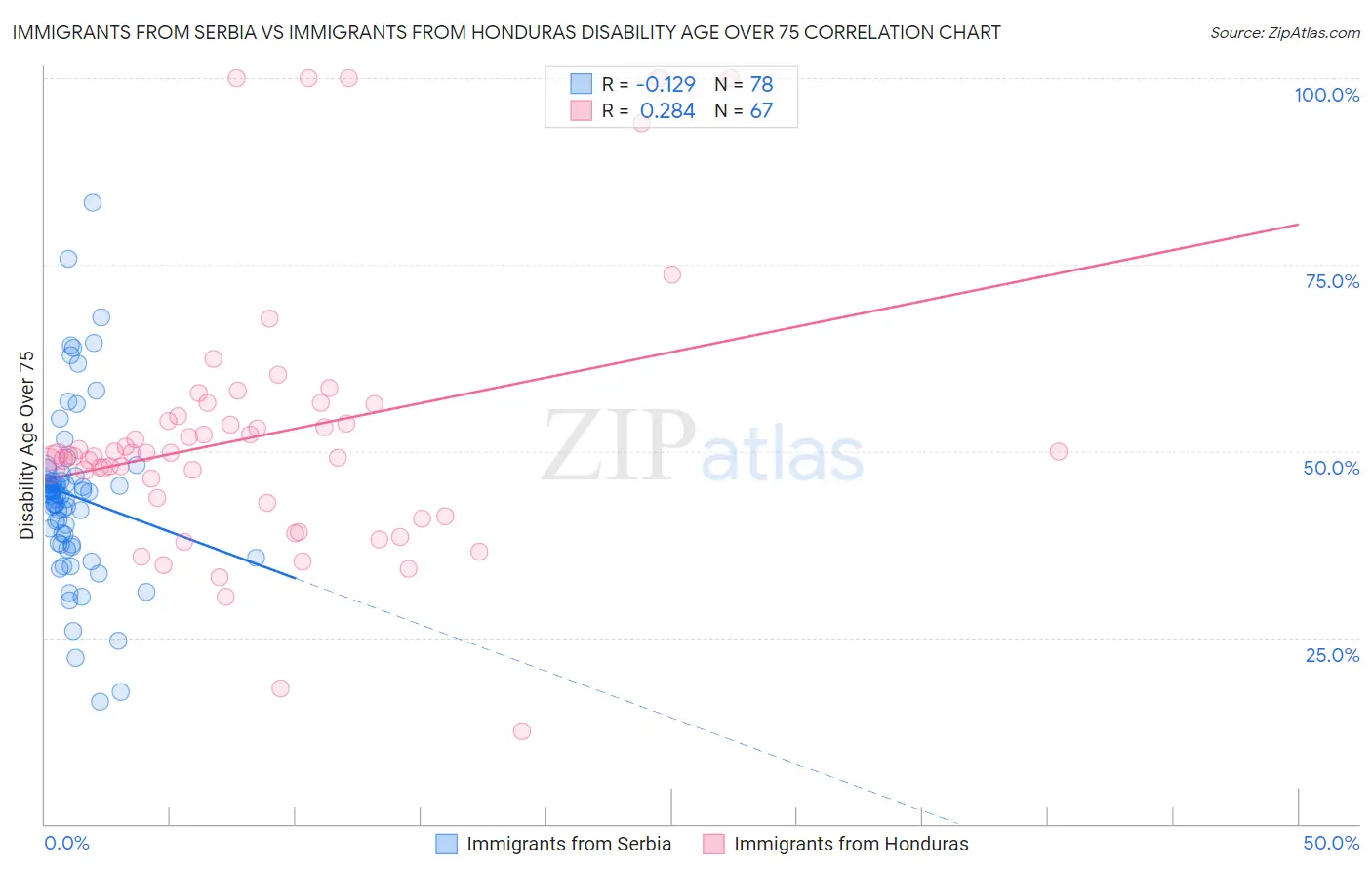 Immigrants from Serbia vs Immigrants from Honduras Disability Age Over 75