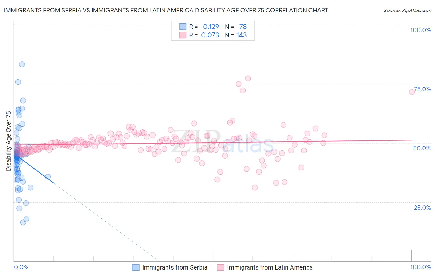 Immigrants from Serbia vs Immigrants from Latin America Disability Age Over 75