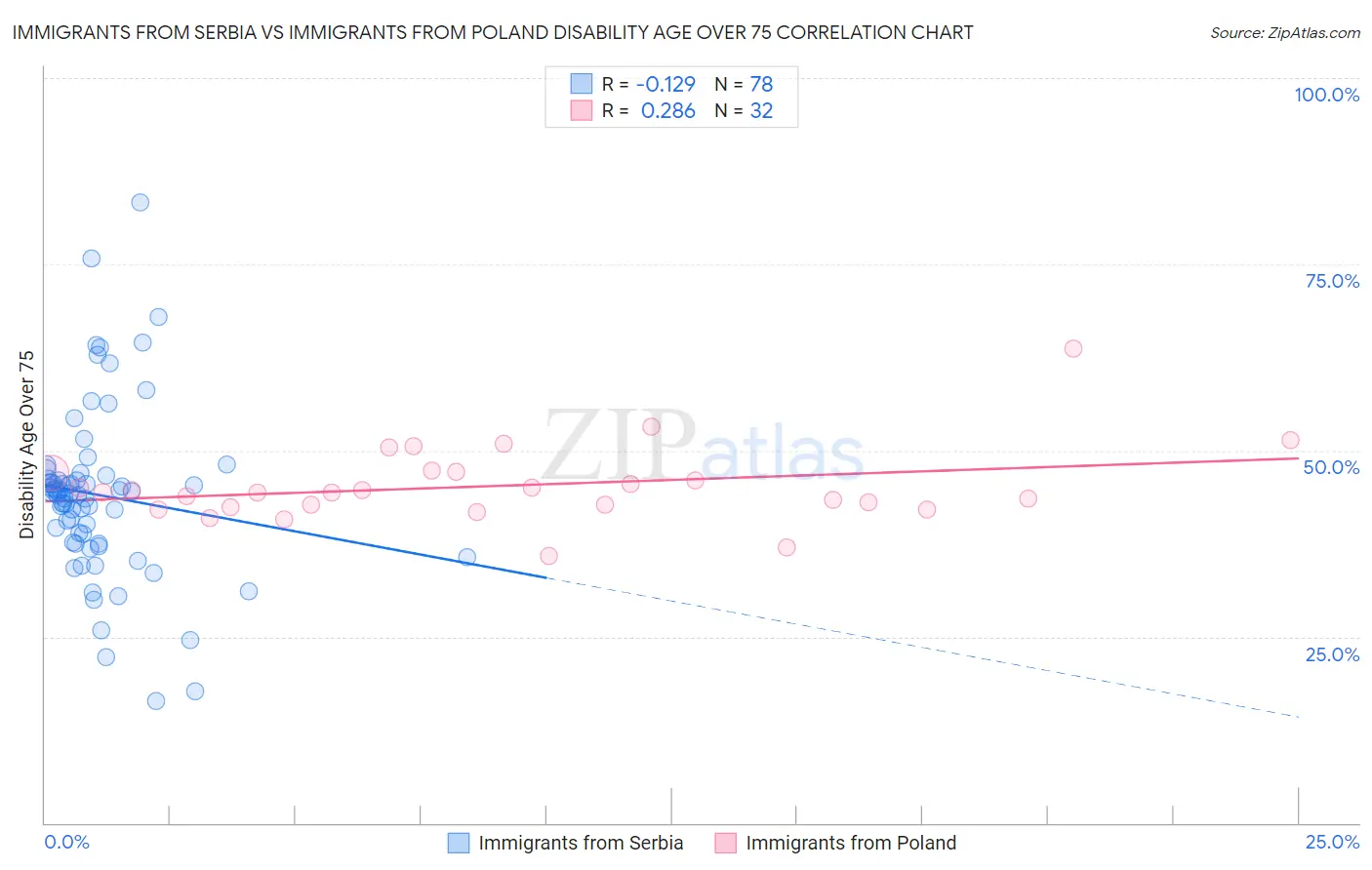 Immigrants from Serbia vs Immigrants from Poland Disability Age Over 75