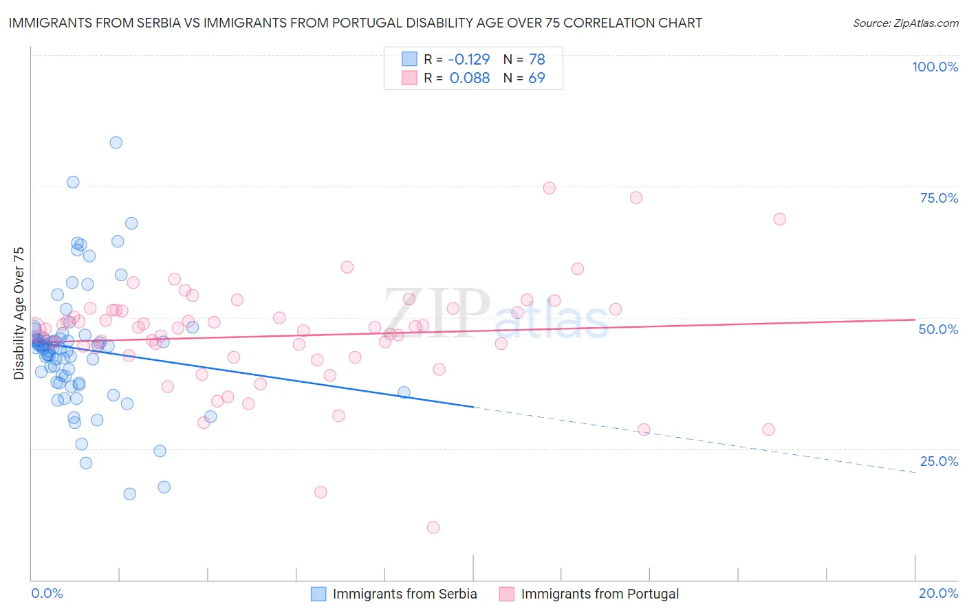 Immigrants from Serbia vs Immigrants from Portugal Disability Age Over 75