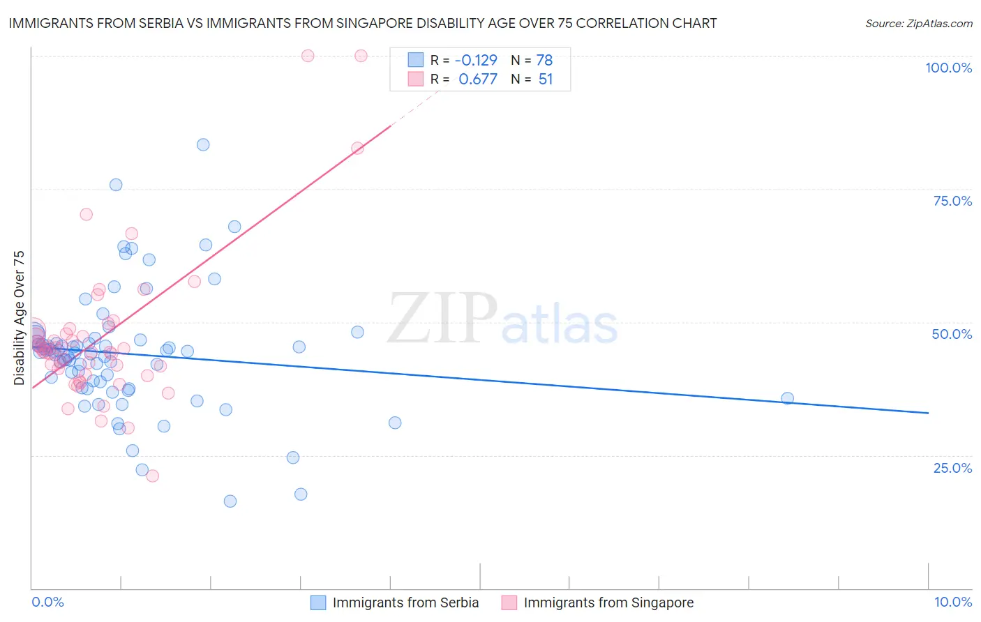 Immigrants from Serbia vs Immigrants from Singapore Disability Age Over 75