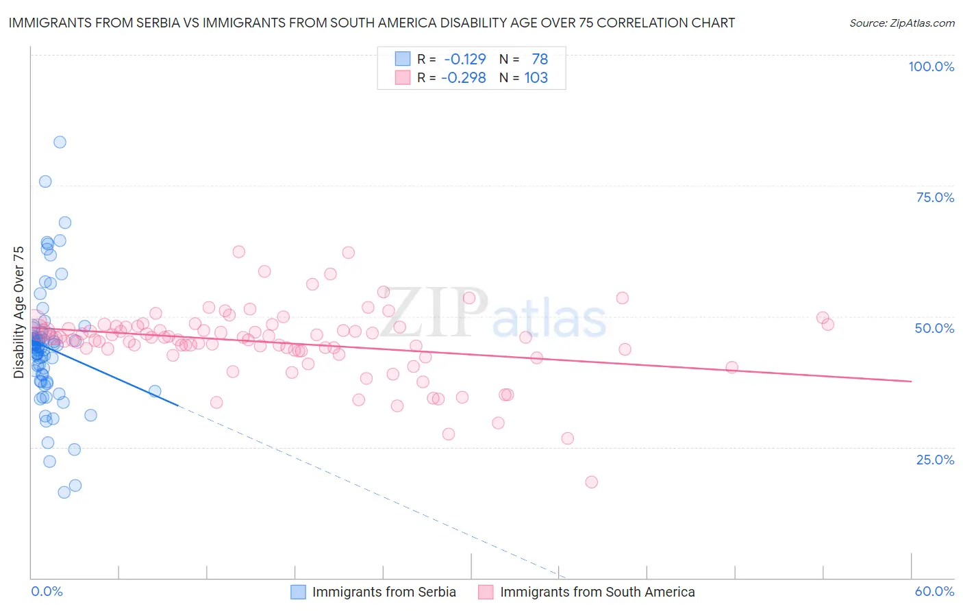 Immigrants from Serbia vs Immigrants from South America Disability Age Over 75