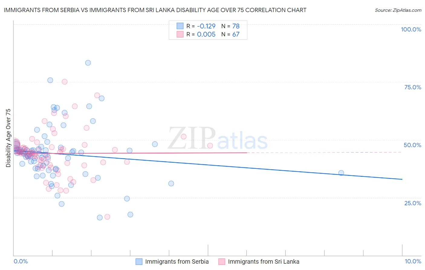 Immigrants from Serbia vs Immigrants from Sri Lanka Disability Age Over 75