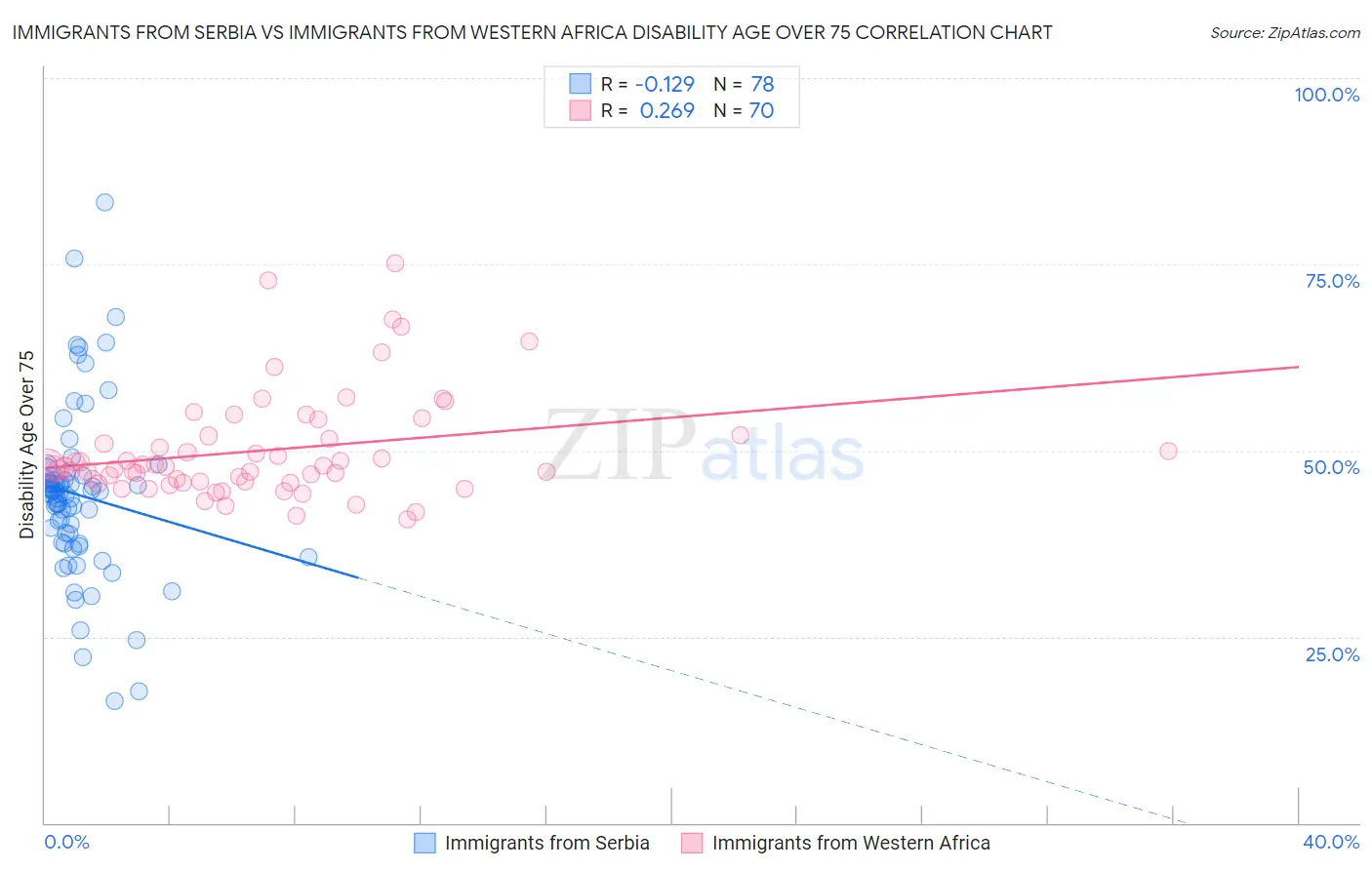 Immigrants from Serbia vs Immigrants from Western Africa Disability Age Over 75