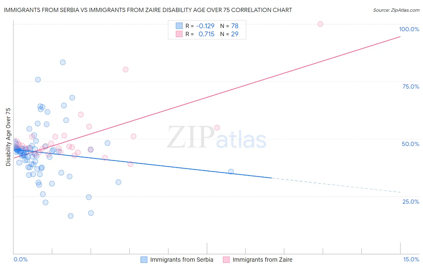 Immigrants from Serbia vs Immigrants from Zaire Disability Age Over 75