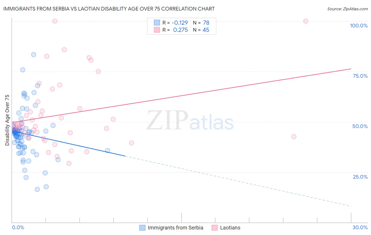 Immigrants from Serbia vs Laotian Disability Age Over 75