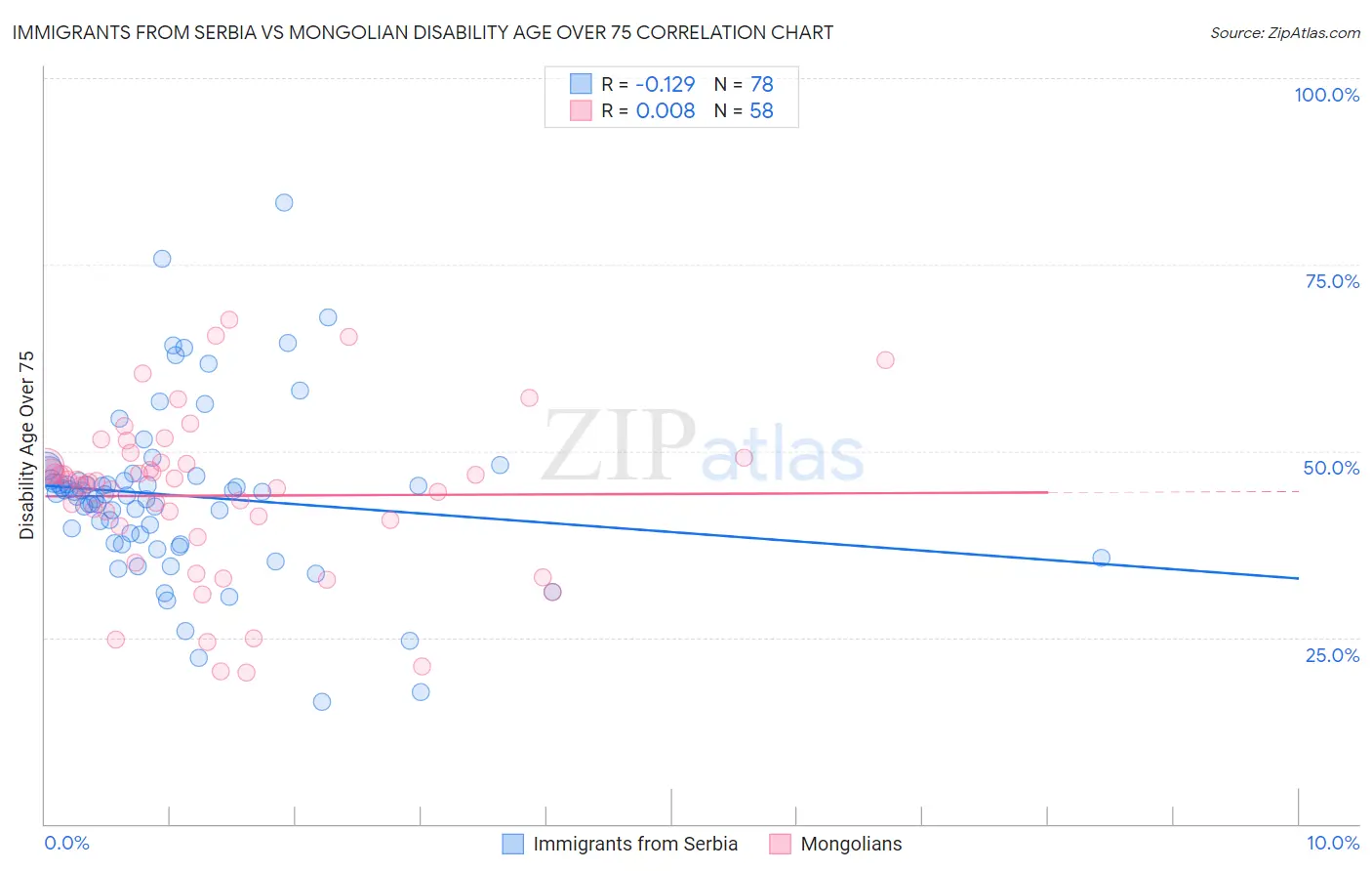 Immigrants from Serbia vs Mongolian Disability Age Over 75