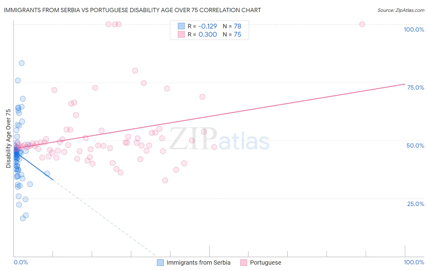 Immigrants from Serbia vs Portuguese Disability Age Over 75