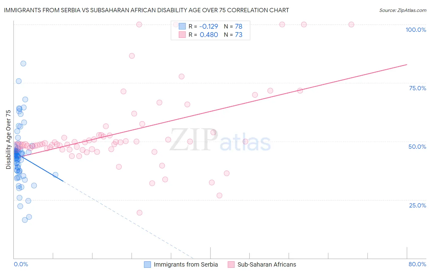 Immigrants from Serbia vs Subsaharan African Disability Age Over 75