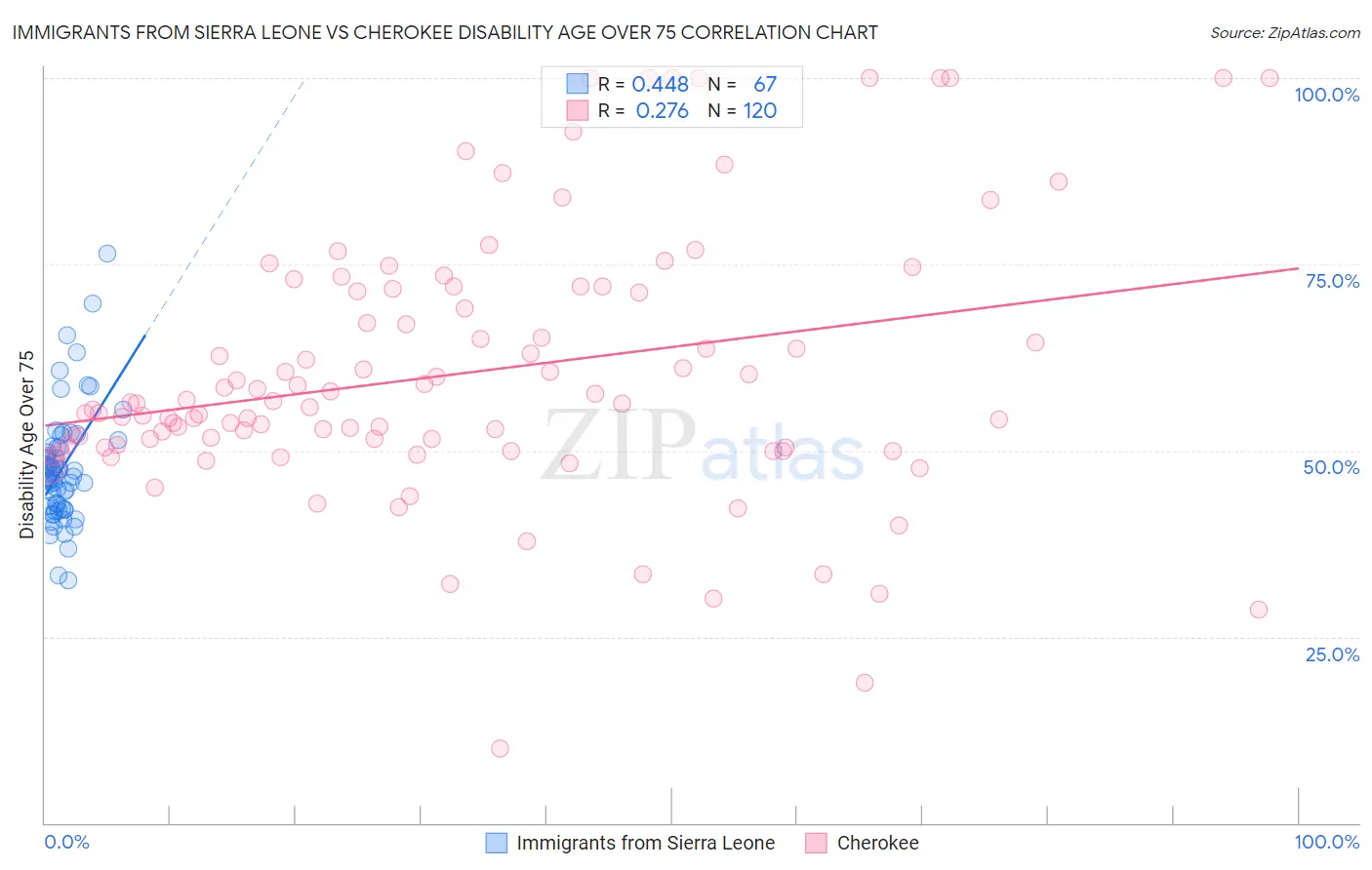 Immigrants from Sierra Leone vs Cherokee Disability Age Over 75