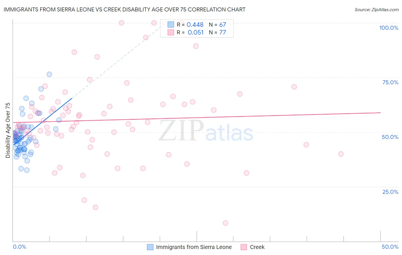 Immigrants from Sierra Leone vs Creek Disability Age Over 75