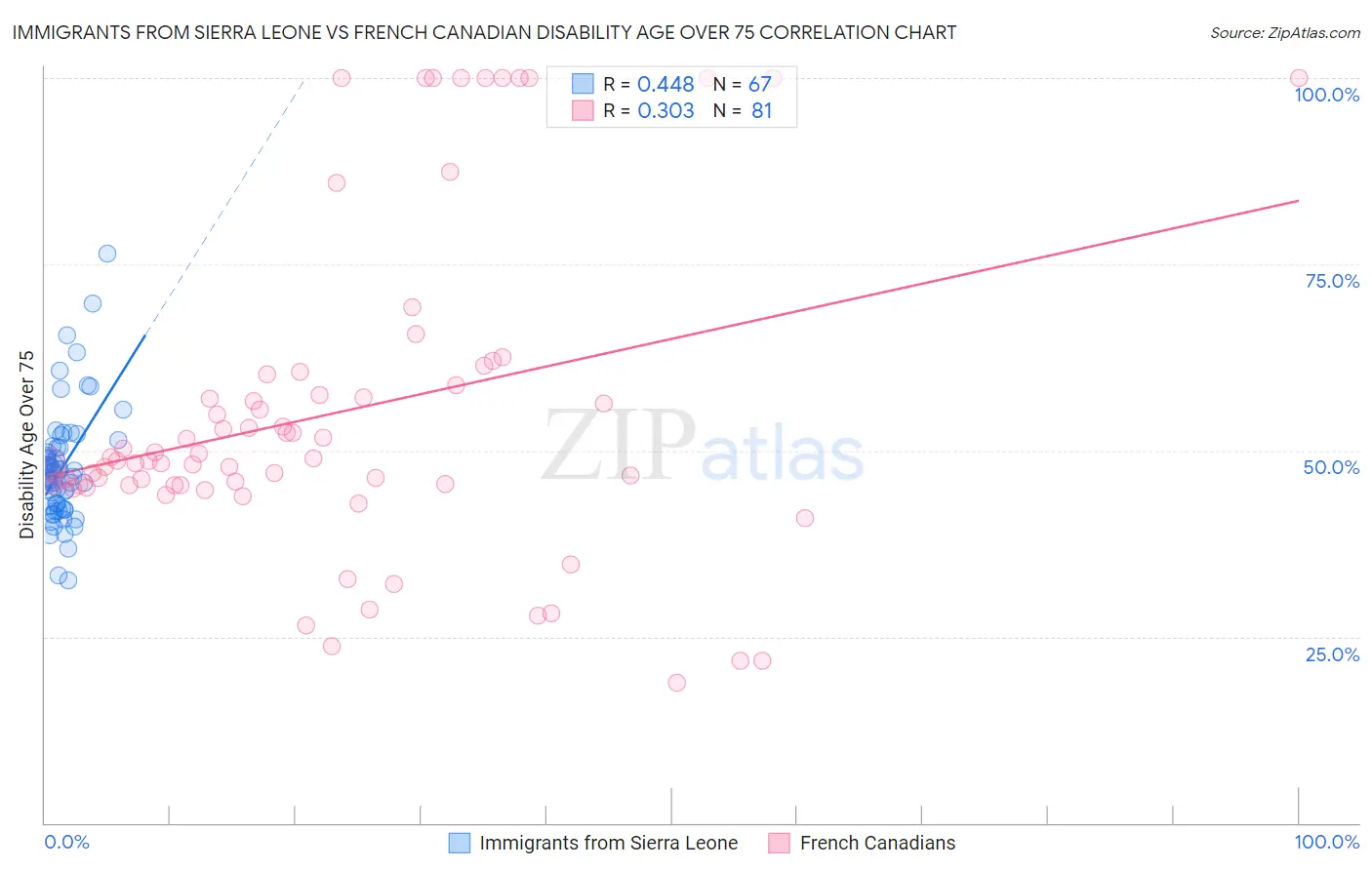 Immigrants from Sierra Leone vs French Canadian Disability Age Over 75