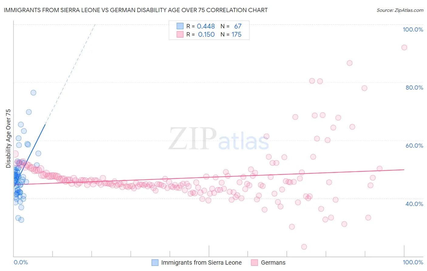 Immigrants from Sierra Leone vs German Disability Age Over 75