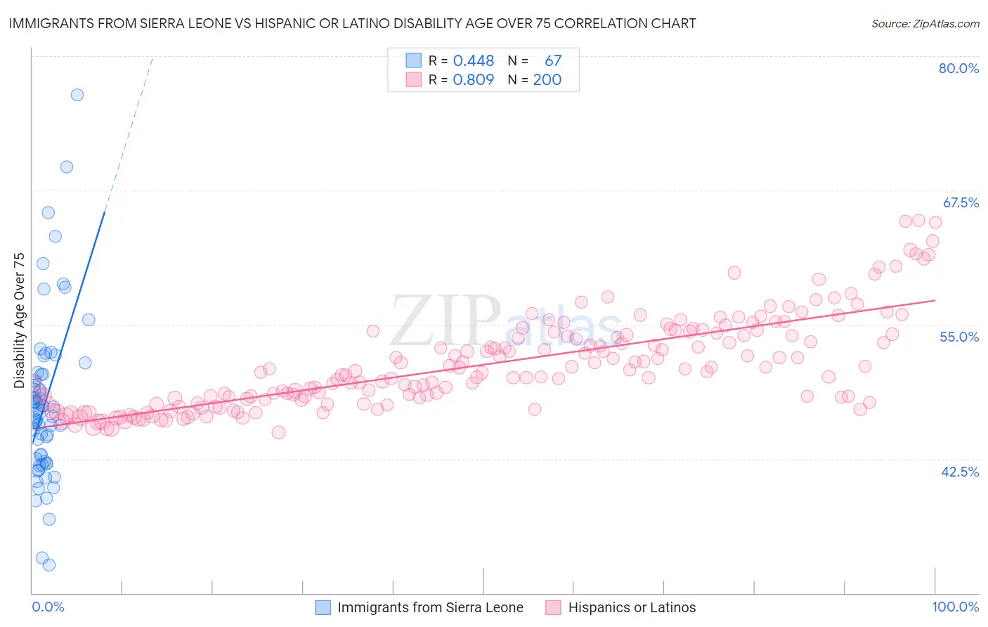 Immigrants from Sierra Leone vs Hispanic or Latino Disability Age Over 75