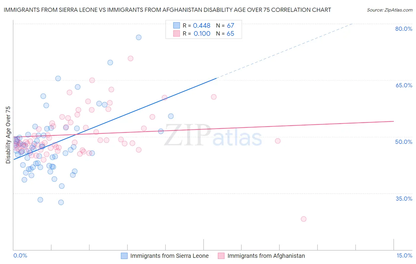 Immigrants from Sierra Leone vs Immigrants from Afghanistan Disability Age Over 75