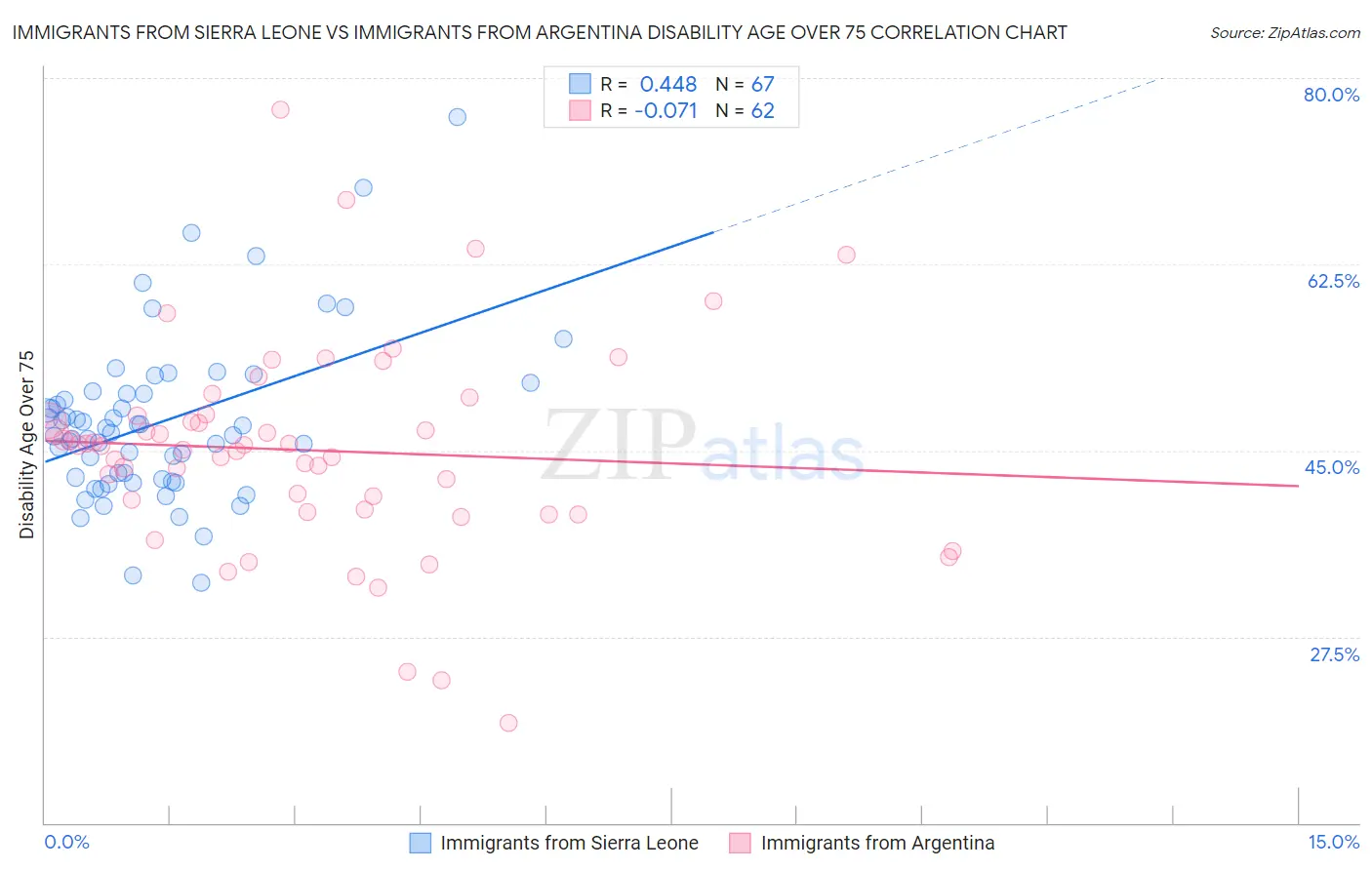 Immigrants from Sierra Leone vs Immigrants from Argentina Disability Age Over 75