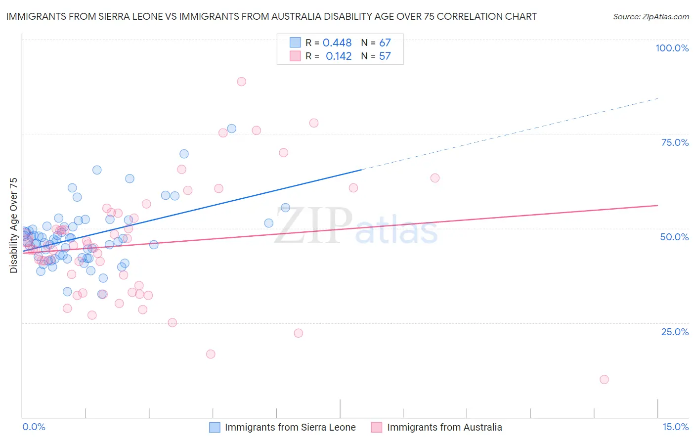 Immigrants from Sierra Leone vs Immigrants from Australia Disability Age Over 75