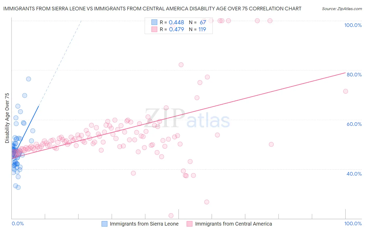 Immigrants from Sierra Leone vs Immigrants from Central America Disability Age Over 75