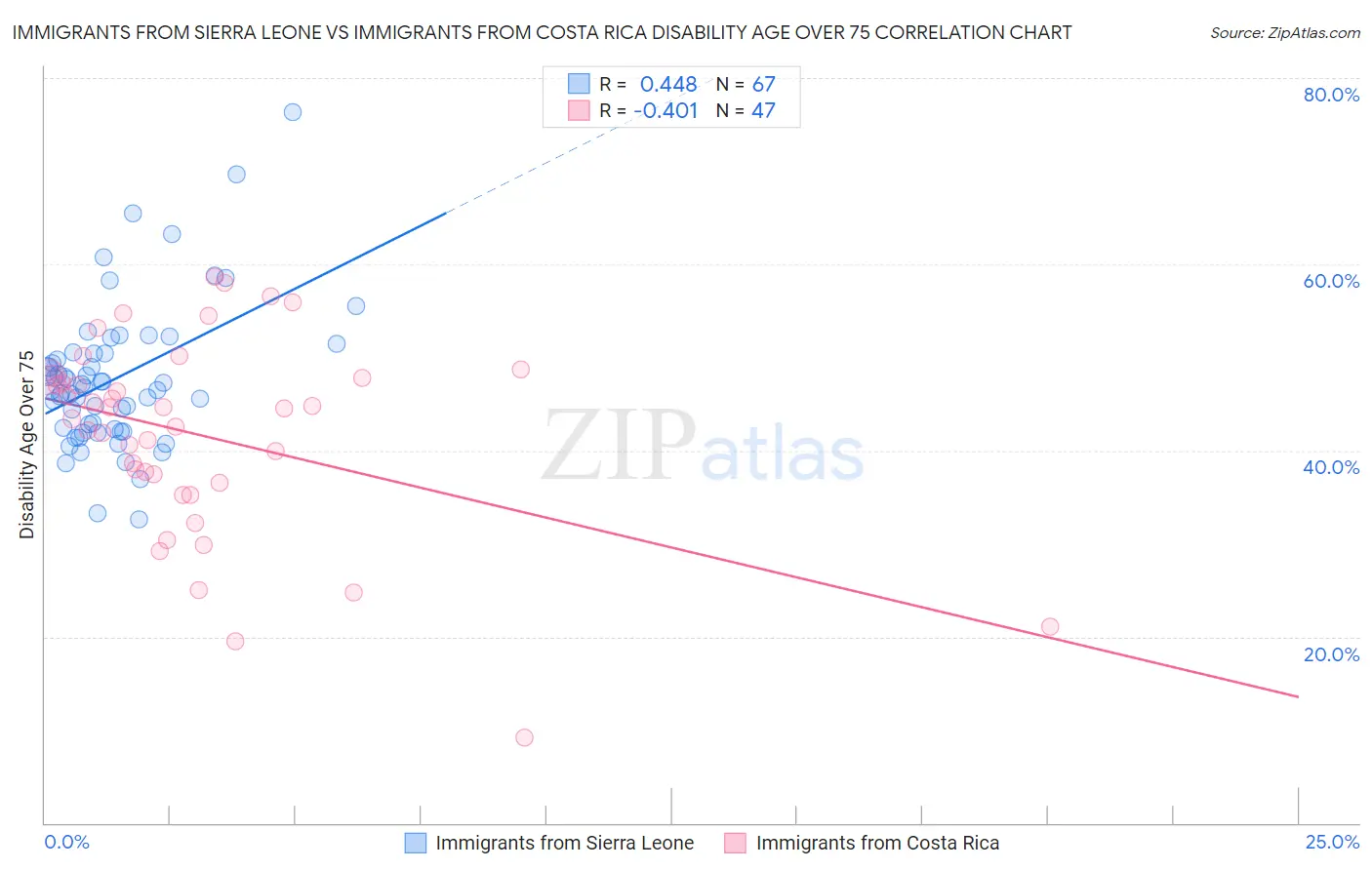 Immigrants from Sierra Leone vs Immigrants from Costa Rica Disability Age Over 75