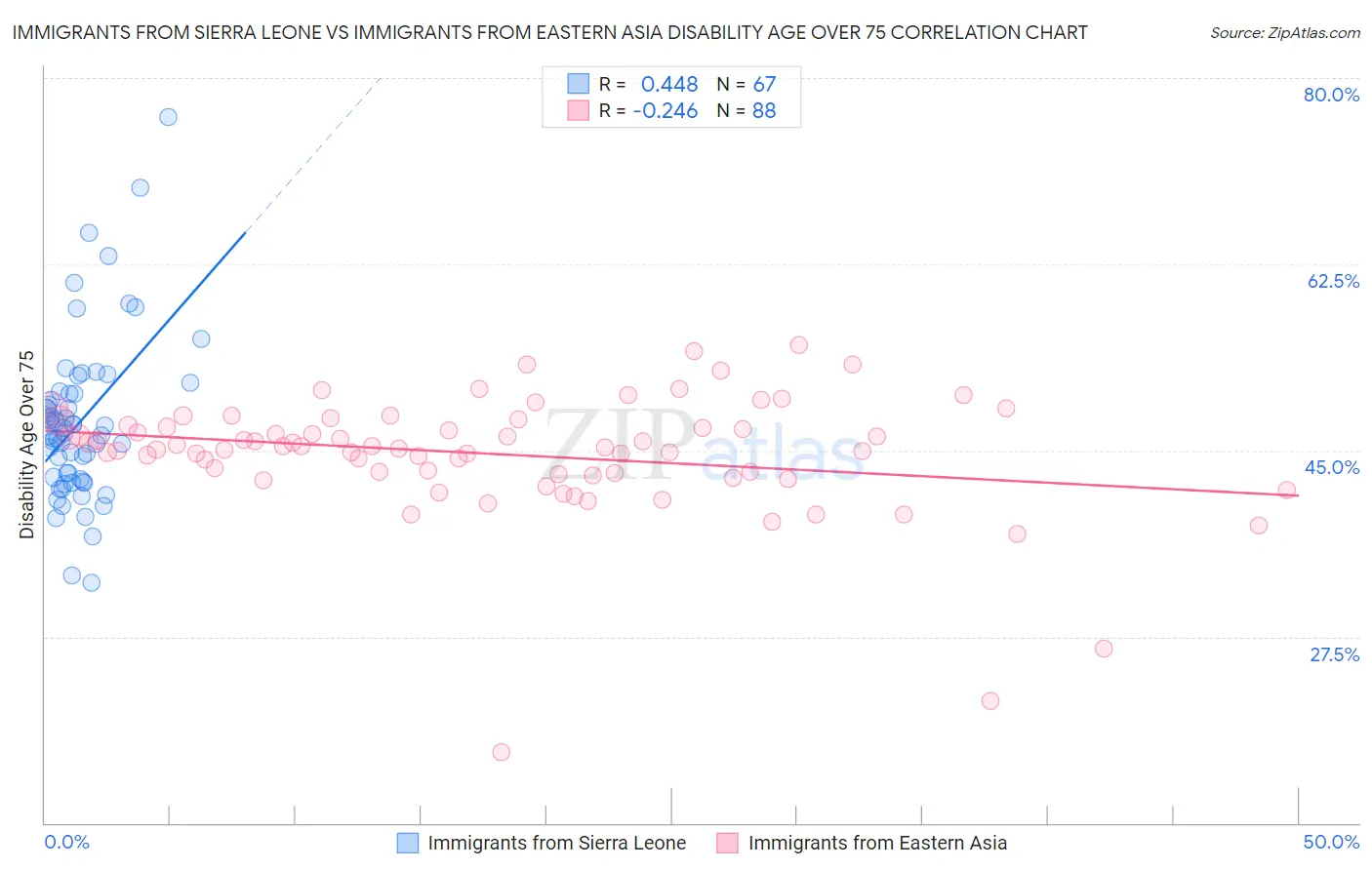 Immigrants from Sierra Leone vs Immigrants from Eastern Asia Disability Age Over 75