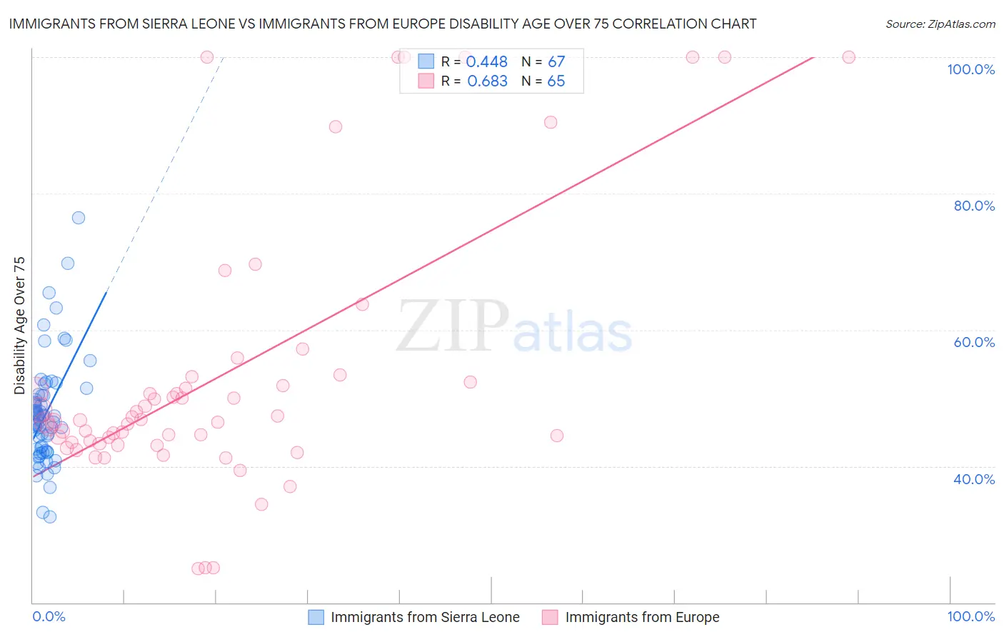 Immigrants from Sierra Leone vs Immigrants from Europe Disability Age Over 75