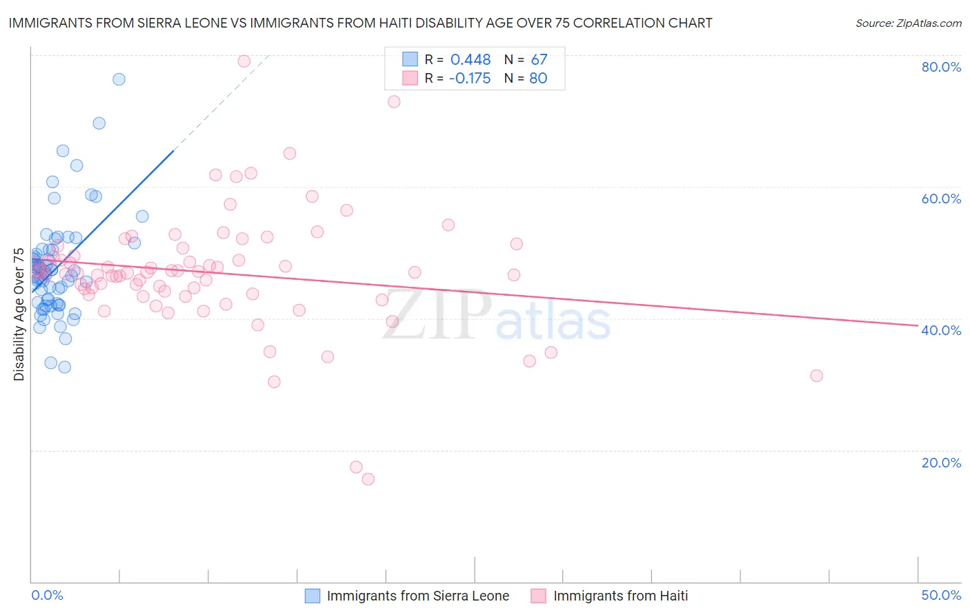 Immigrants from Sierra Leone vs Immigrants from Haiti Disability Age Over 75