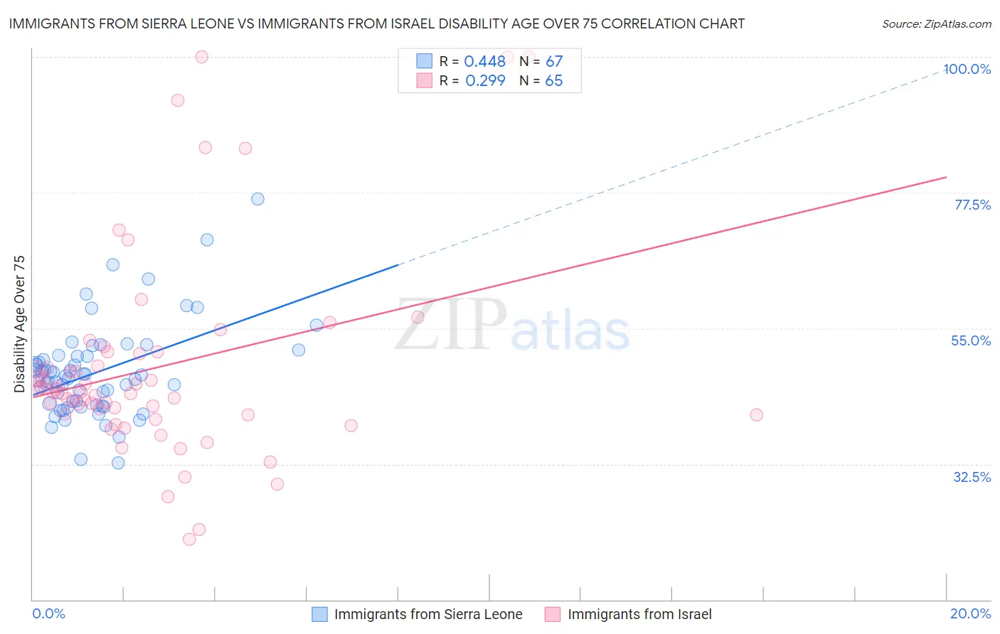 Immigrants from Sierra Leone vs Immigrants from Israel Disability Age Over 75