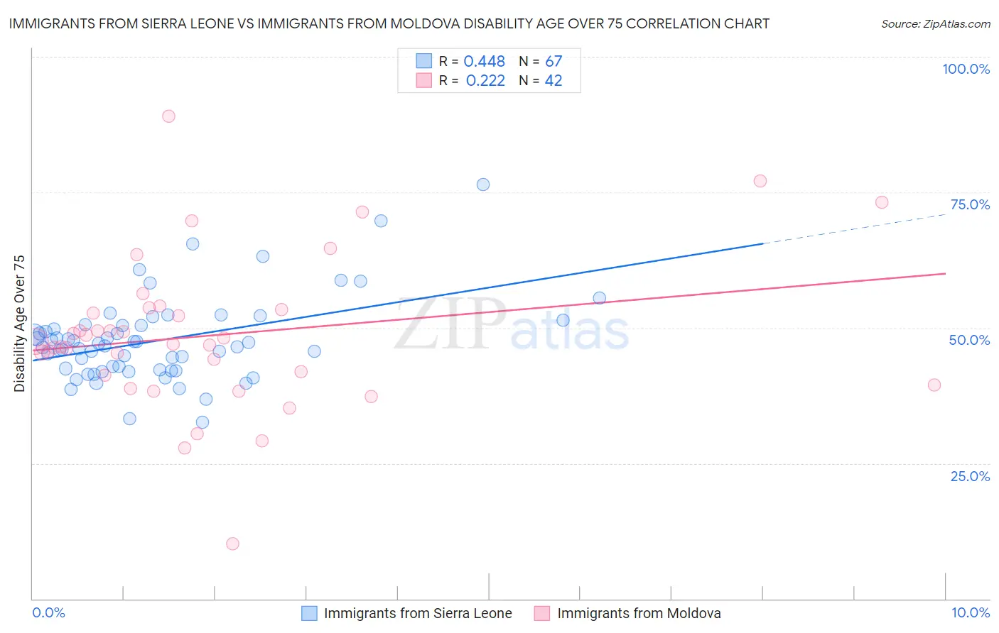 Immigrants from Sierra Leone vs Immigrants from Moldova Disability Age Over 75