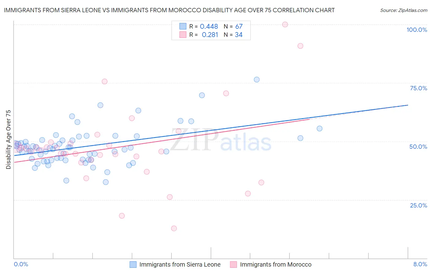 Immigrants from Sierra Leone vs Immigrants from Morocco Disability Age Over 75