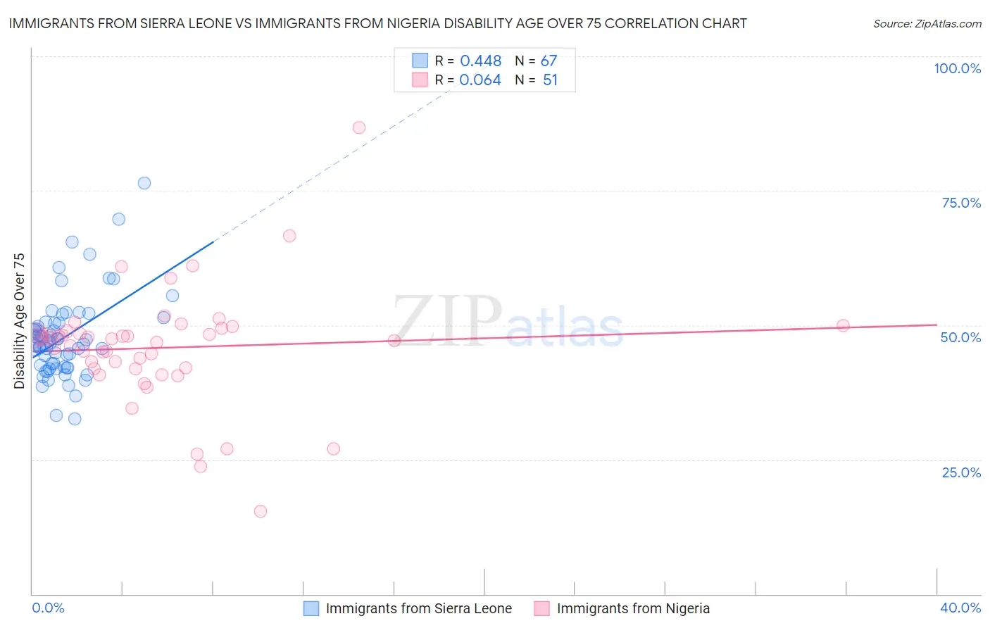 Immigrants from Sierra Leone vs Immigrants from Nigeria Disability Age Over 75