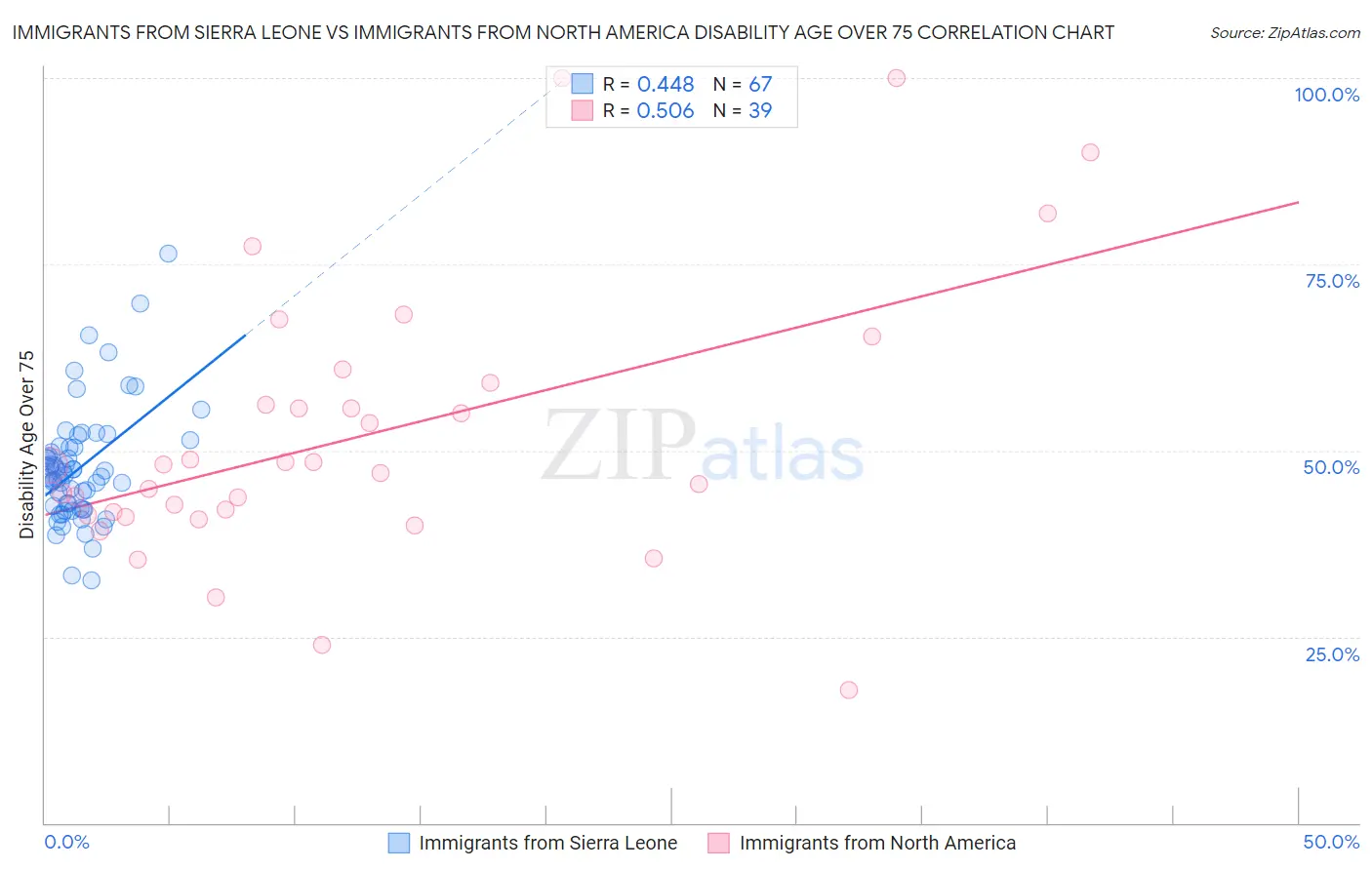 Immigrants from Sierra Leone vs Immigrants from North America Disability Age Over 75