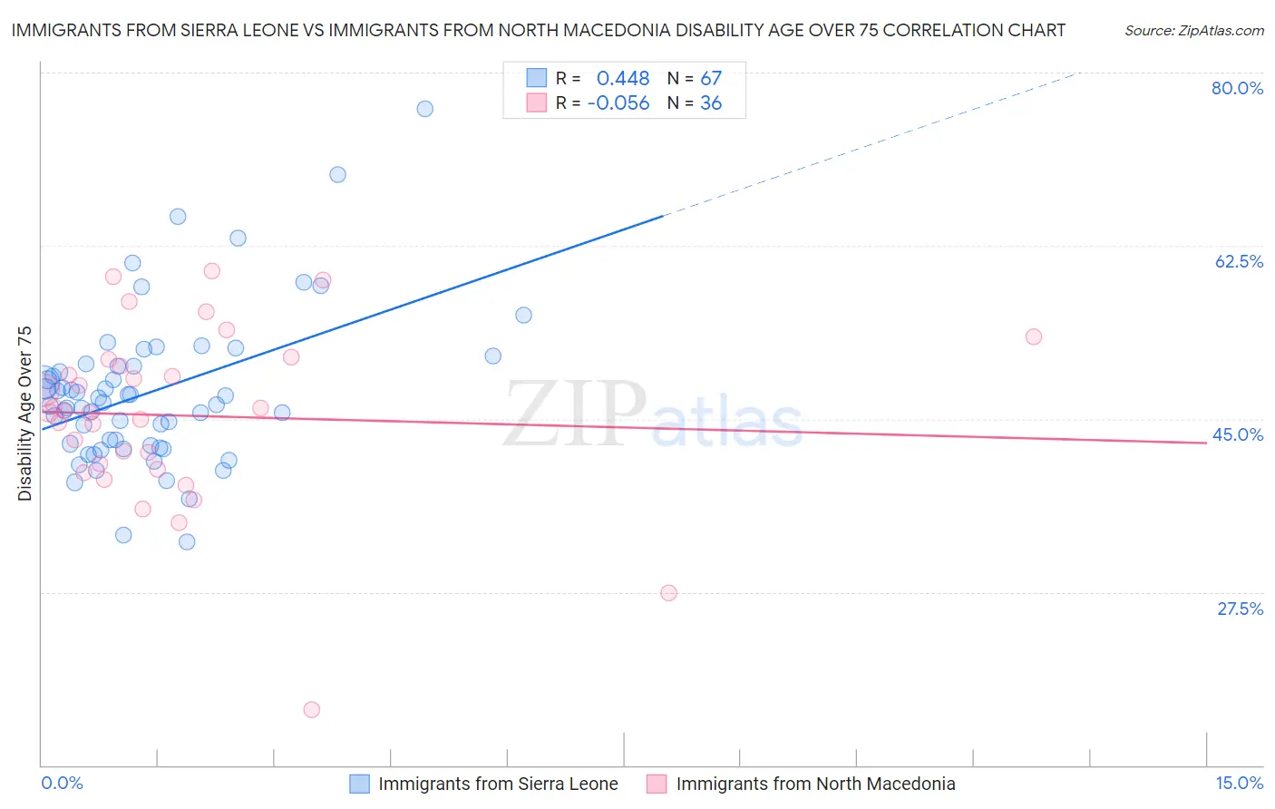 Immigrants from Sierra Leone vs Immigrants from North Macedonia Disability Age Over 75