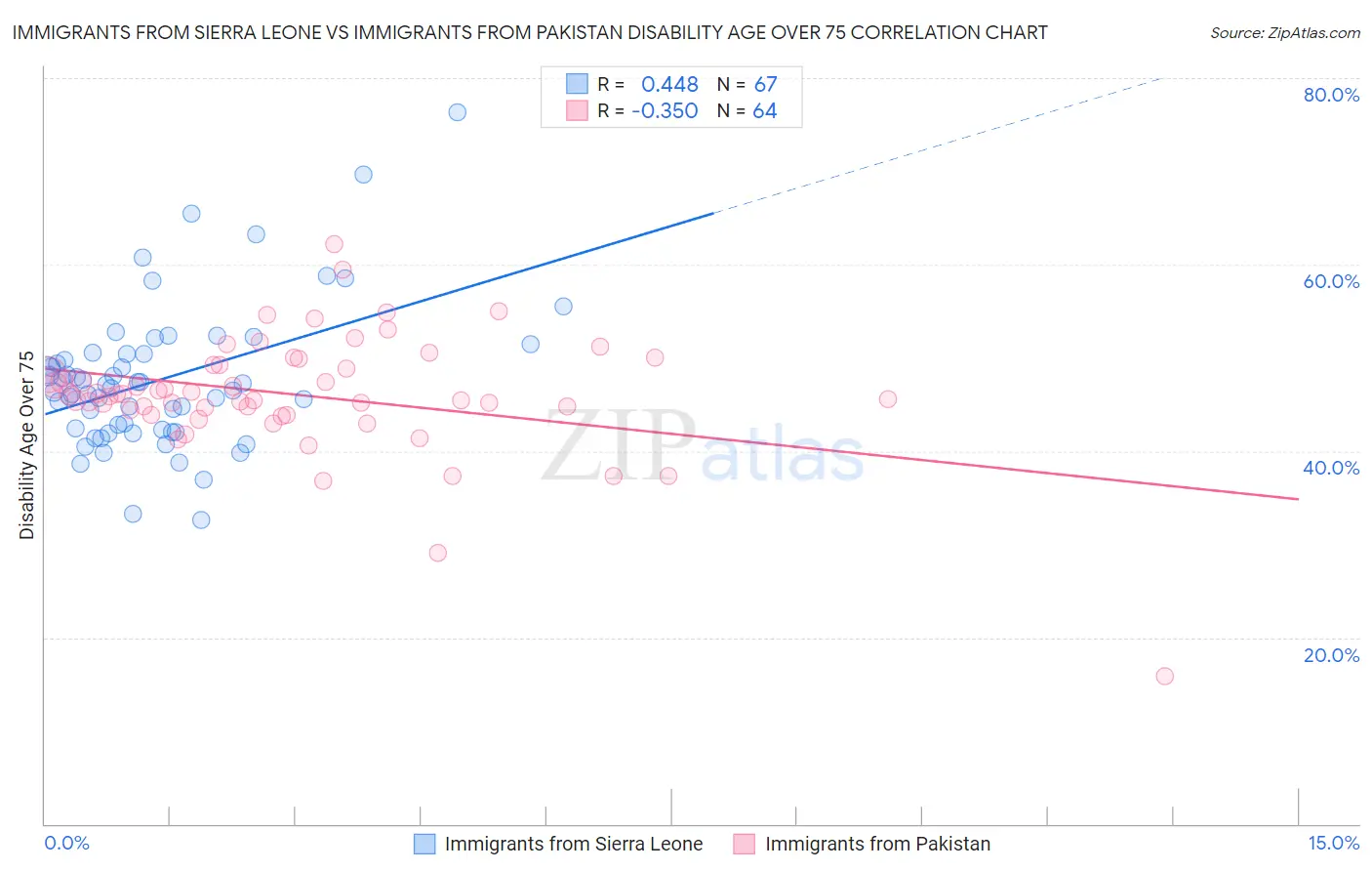 Immigrants from Sierra Leone vs Immigrants from Pakistan Disability Age Over 75