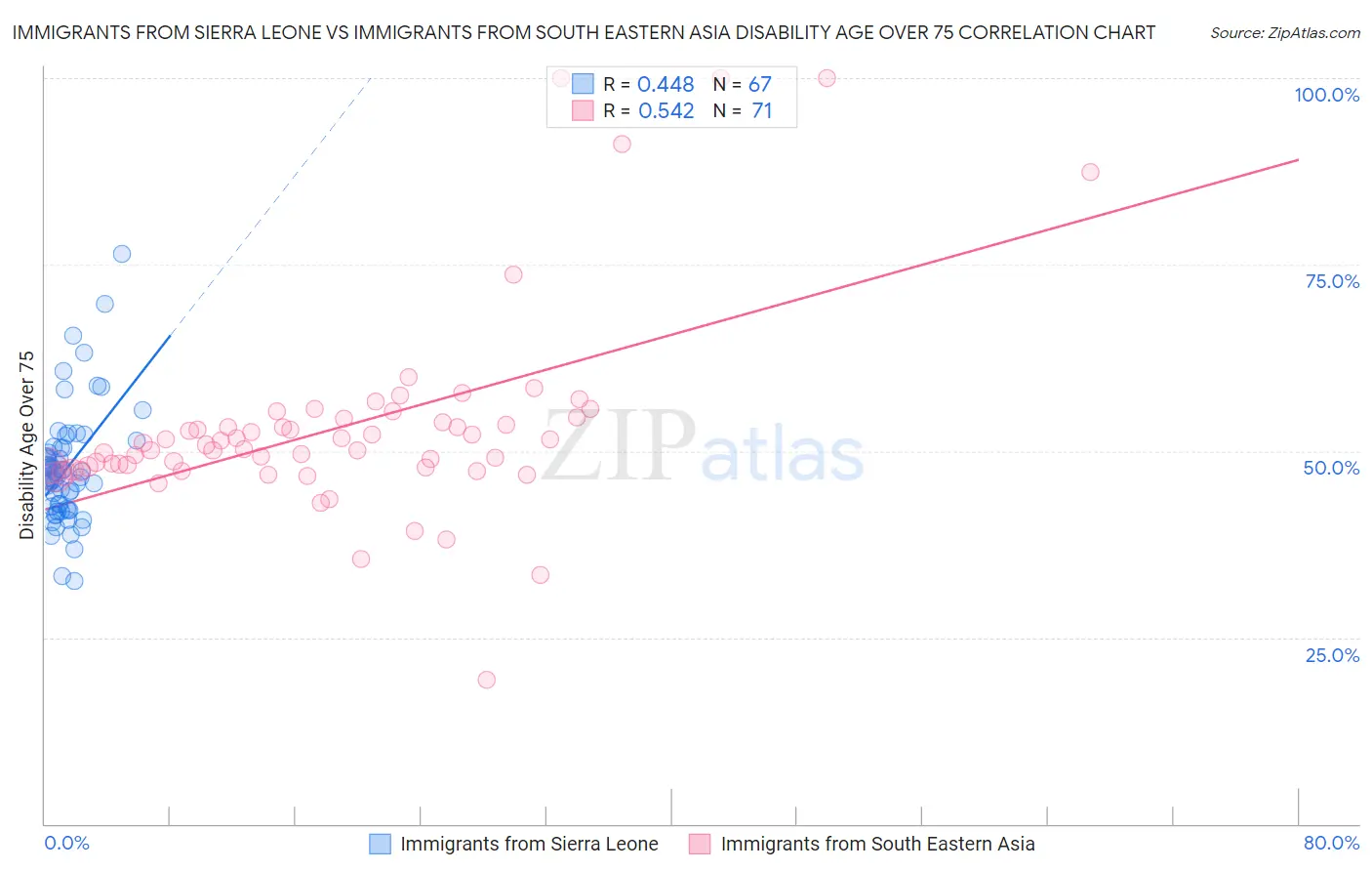 Immigrants from Sierra Leone vs Immigrants from South Eastern Asia Disability Age Over 75