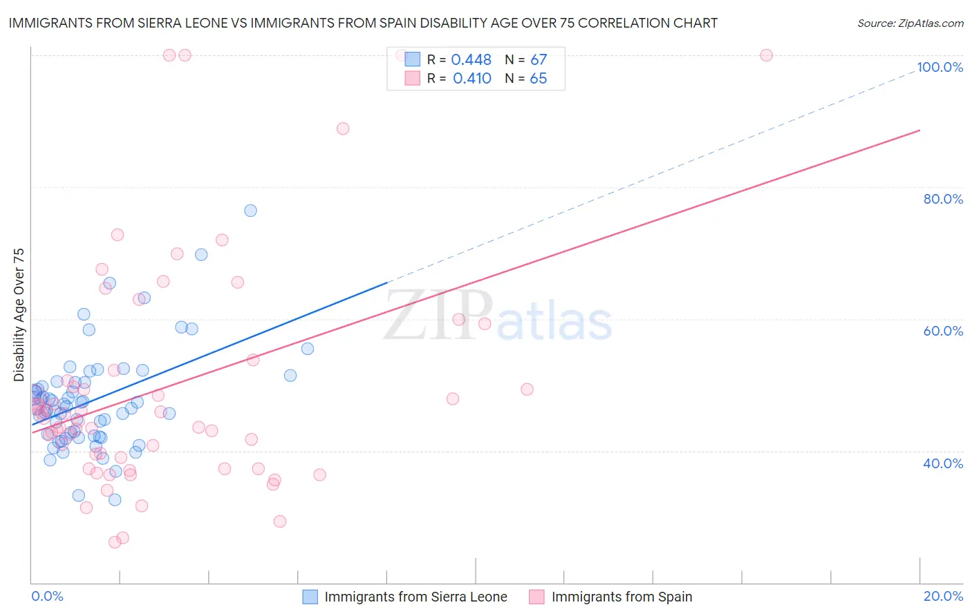 Immigrants from Sierra Leone vs Immigrants from Spain Disability Age Over 75